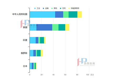 熱泵技術應用現狀（工業生產）