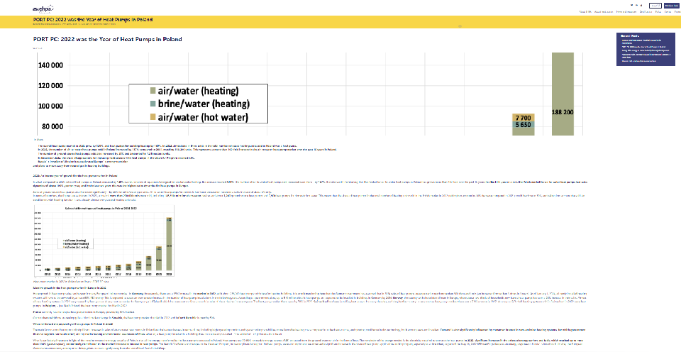 2022年波蘭熱泵市場增長120%，預計2023年進一步加快發展
