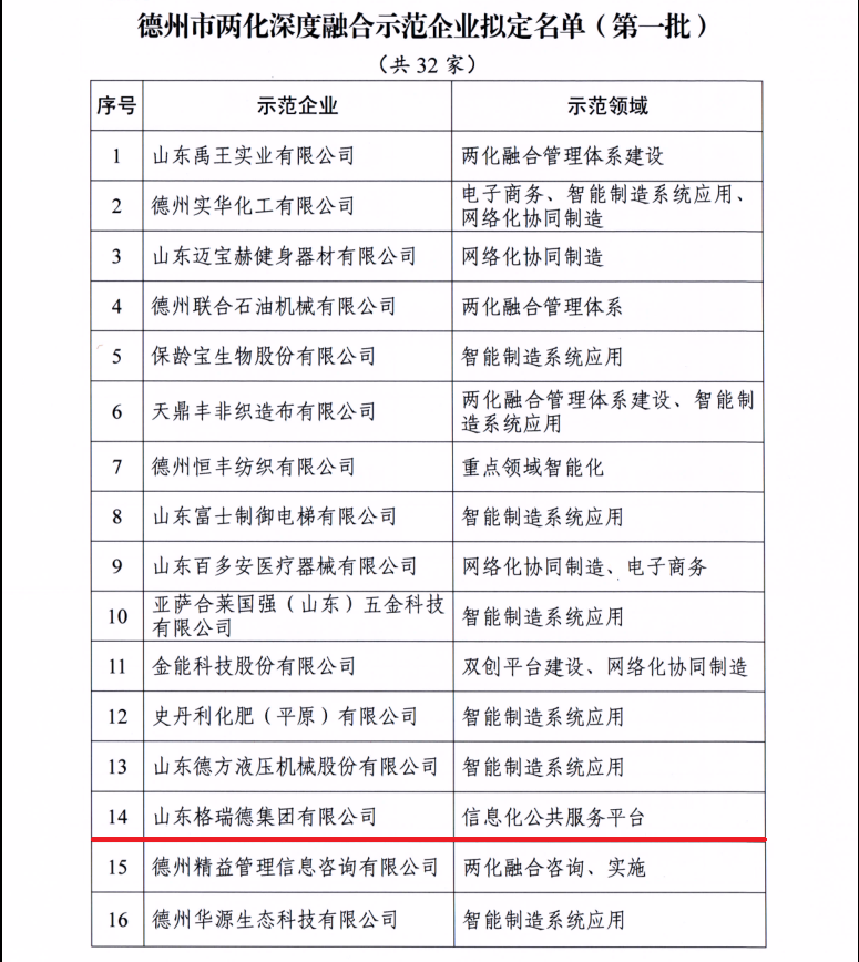 GRAD山東格瑞德集團有限公司入圍德州市兩化深度融合示范企業