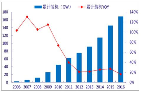 分析2018年中國風(fēng)電行業(yè)發(fā)展趨勢