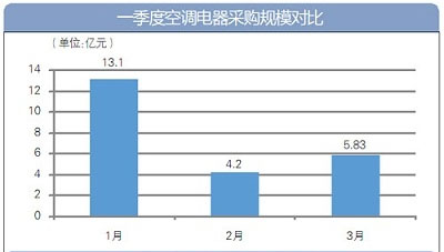 盤點：一季度全國空調(diào)電器采購規(guī)模23億