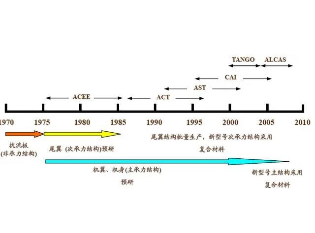 “買得起的復(fù)合材料”和碳纖維“全產(chǎn)業(yè)鏈”