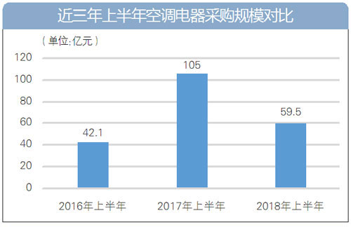 上半年全國空調(diào)電器采購額約60億