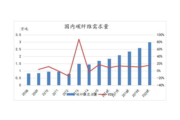 碳纖維在國內(nèi)市場的應(yīng)用情況分析