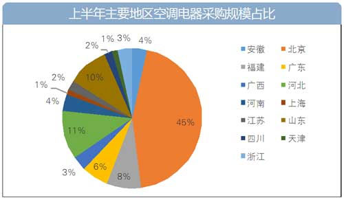 上半年 十地空調(diào)電器采購額破億