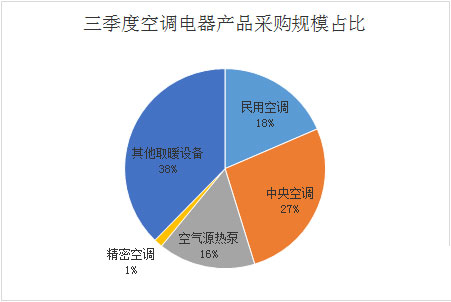 三季度全國空調(diào)電器采購規(guī)模50億元