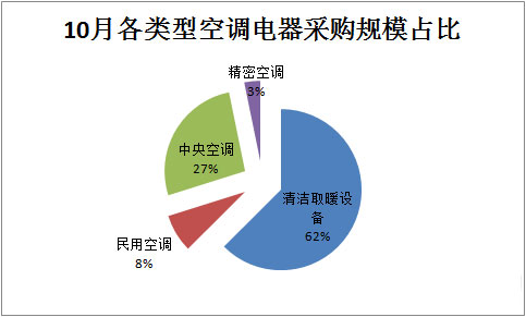 10月空調(diào)電器采購規(guī)模超16億元