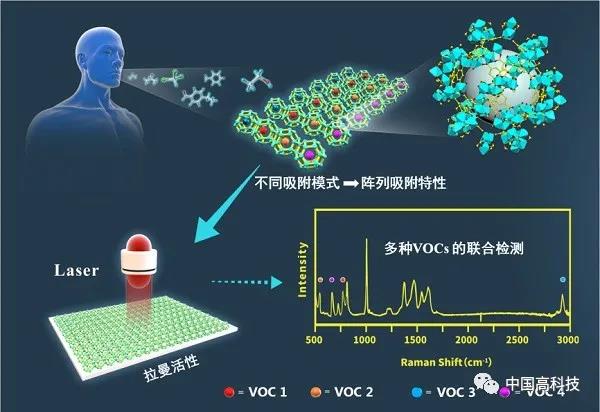 中科院等科學家合作在VOCs檢測研究領域取得進展