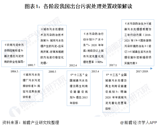 2020年國家及各省市污泥處理政策匯總:國家日益重視，地方政府積極響應